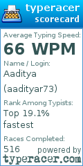 Scorecard for user aadityar73