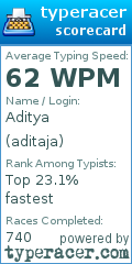 Scorecard for user aditaja
