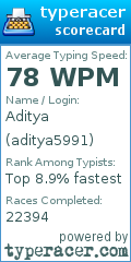Scorecard for user aditya5991