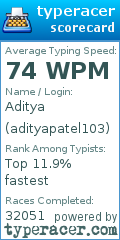 Scorecard for user adityapatel103