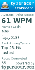 Scorecard for user ajay018