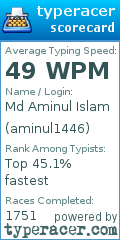 Scorecard for user aminul1446