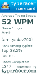 Scorecard for user amityadav700