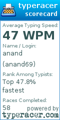 Scorecard for user anand69