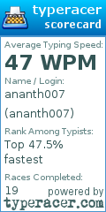 Scorecard for user ananth007