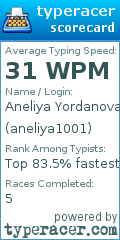 Scorecard for user aneliya1001
