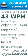 Scorecard for user anjana25
