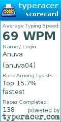 Scorecard for user anuva04