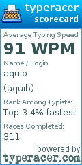 Scorecard for user aquib