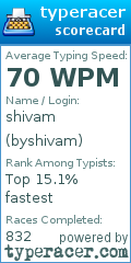 Scorecard for user byshivam