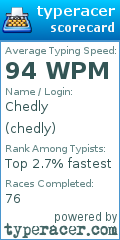 Scorecard for user chedly