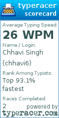 Scorecard for user chhavi6