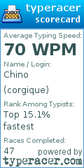 Scorecard for user corgique