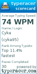 Scorecard for user cyka95