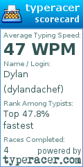 Scorecard for user dylandachef