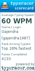 Scorecard for user gajendra1987