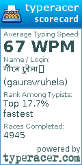 Scorecard for user gauravruhela
