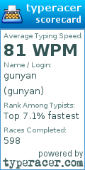 Scorecard for user gunyan