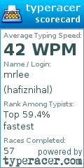 Scorecard for user hafiznihal