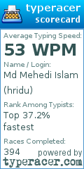 Scorecard for user hridu