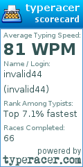 Scorecard for user invalid44