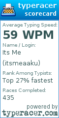 Scorecard for user itsmeaaku