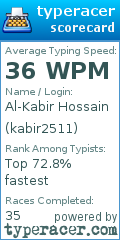Scorecard for user kabir2511