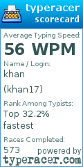 Scorecard for user khan17