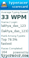 Scorecard for user lakhya_das_123