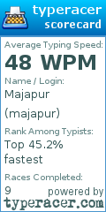 Scorecard for user majapur