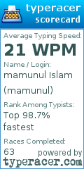Scorecard for user mamunul