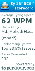 Scorecard for user mharif