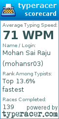 Scorecard for user mohansr03