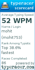 Scorecard for user mohit753