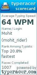 Scorecard for user mohit_rider