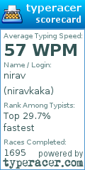 Scorecard for user niravkaka