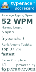 Scorecard for user nypanchal
