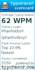 Scorecard for user phanhotboy