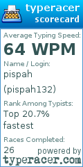 Scorecard for user pispah132