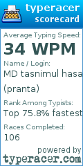 Scorecard for user pranta