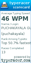 Scorecard for user puchakayala