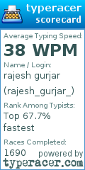 Scorecard for user rajesh_gurjar_