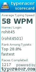 Scorecard for user rohit4501