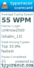 Scorecard for user shalini_13