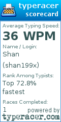 Scorecard for user shan199x