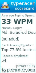Scorecard for user sujadud