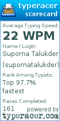 Scorecard for user supornatalukder