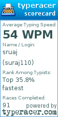 Scorecard for user suraj110