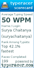 Scorecard for user suryachaitanya