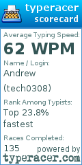 Scorecard for user tech0308